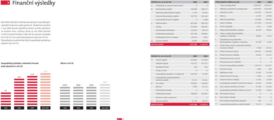 Kč. AKTIVA K 31. 12. (v tis. Kč) 2003 2004 A. Pohledávky za upsané vlastní jmění 0 0 B.