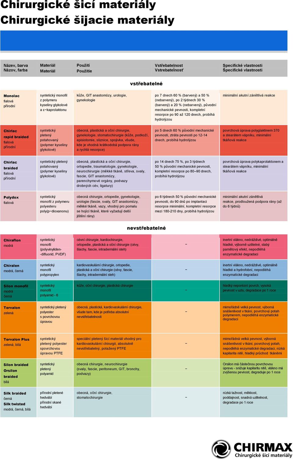 týdnech % (barvený) a % (nebarvený), původní mechanické pevnosti, kompletní resorpce po 9 až dnech, probíhá hydrolýzou minimální akutní zánětlivá reakce Chirlac rapid braided fialová přírodní