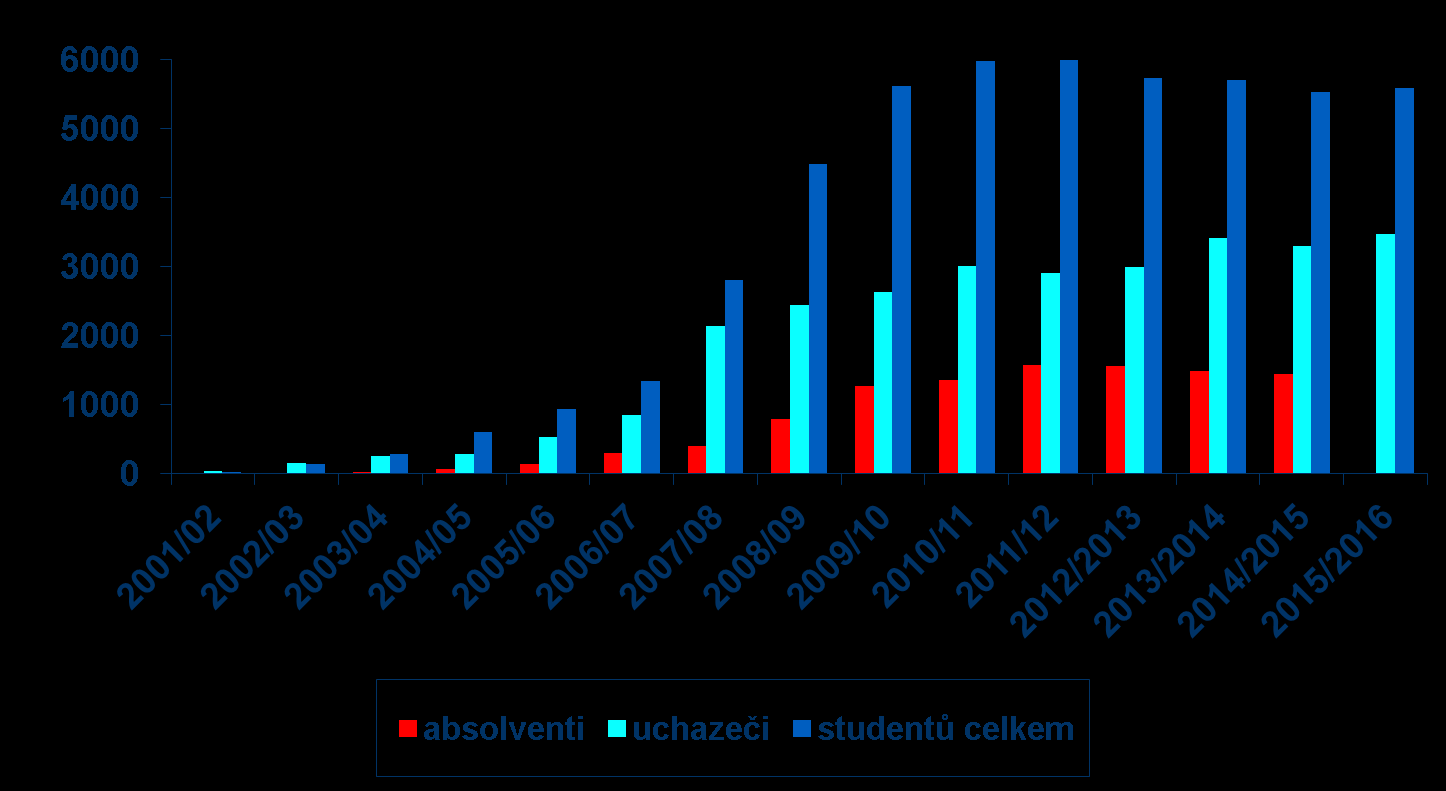 Počty absolventů,