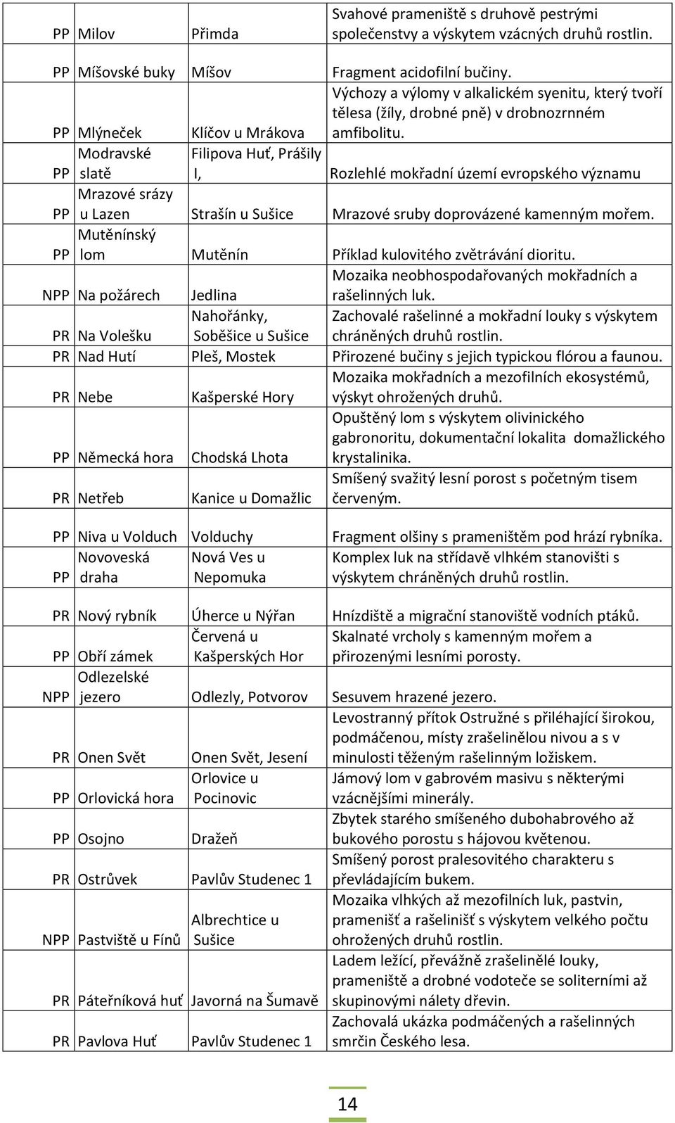 Modravské PP slatě Filipova Huť, Prášily I, Rozlehlé mokřadní území evropského významu Mrazové srázy PP u Lazen Strašín u Sušice Mrazové sruby doprovázené kamenným mořem.