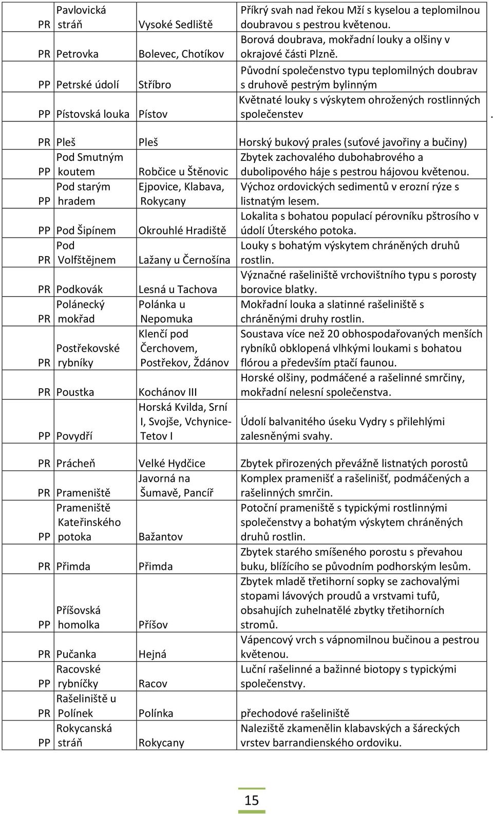 Původní společenstvo typu teplomilných doubrav s druhově pestrým bylinným Květnaté louky s výskytem ohrožených rostlinných společenstev.