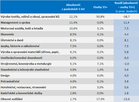 Vzdělání absolventů a osob starších 55 let Absolventi z posledních 5 let Osoby 55+ Rozdíl (absolventi osoby 55+) (v proc.