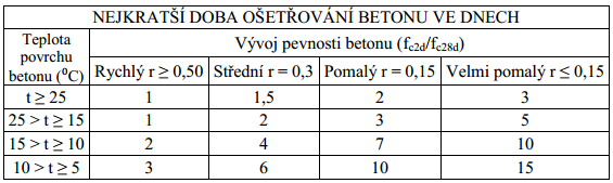 14. Kontrola zhutnění Beton uložený do bednění, se musí dostatečně zhutnit.