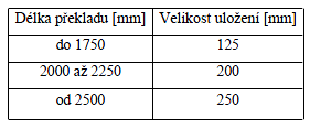 12. Kontrola otvorů Podle projektové dokumentace se zkontroluje poloha otvorů. Rozměry pravoúhlých otvorů se kontrolují 100 mm od hran konstrukci, popř.