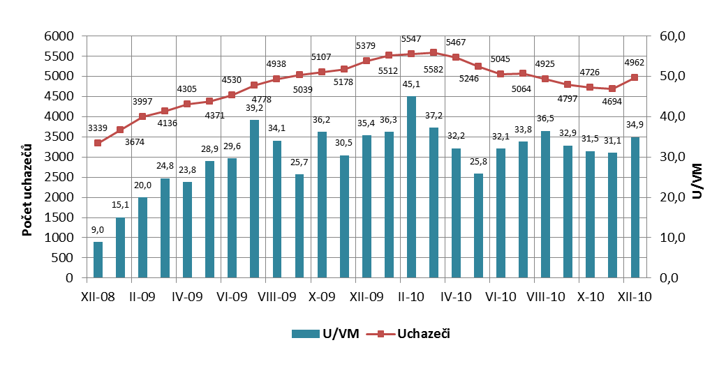 Graf 5: Vývoj počtu uchazečů a počtu uchazečů na jedno volné pracovní místo Vývoj počtu uchazečů v uplynulém období zobrazují v dlouhodobém měřítku graf 4 a graf 5.