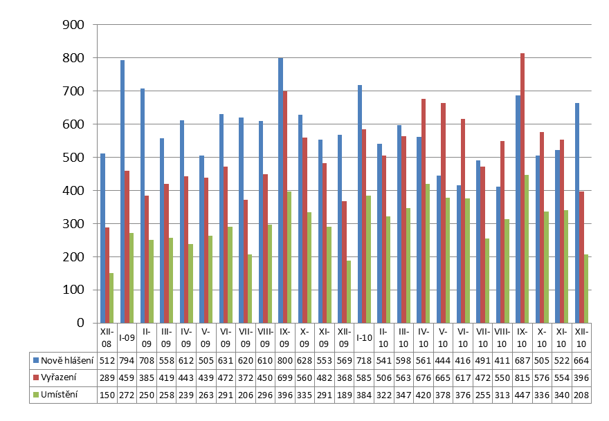 III.1.3 Tok nezaměstnanosti Graf 10: Počet nově hlášených, vyřazených a umístěných uchazečů Vývoj ukazatelů toku nezaměstnanosti zobrazují grafy 10 a 11.