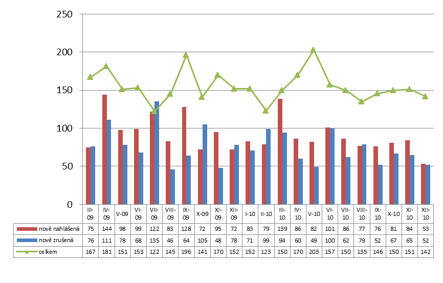 III.1.4 Volná pracovní místa Vývoj počtu volných pracovních míst je zobrazen v grafu 12. Průměrně byly v roce 2010 nabízena 152 volná místa, coţ je ve srovnání s rokem 2009 o 17 míst méně. K 31.12.2009 nabízeli zaměstnavatelé 142 pracovní příleţitosti, tedy o 10 méně neţ na konci roku 2009.