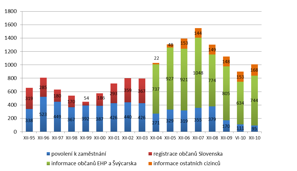 IV. CIZINCI NA TRHU PRÁCE Graf 18: Vývoj celkového počtu zaměstnaných cizinců v evidenci ÚP v Jablonci nad Nisou Z grafu 18 je patrné, ţe v roce 2010 zaznamenal úřad práce zastavení poklesu počtu