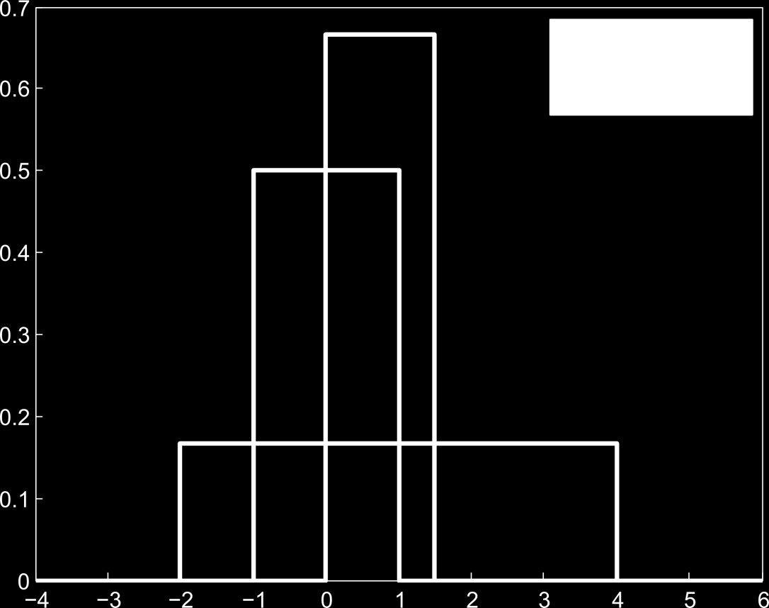 Rovnoměrné (obdelníkové) rozdělení dva parametry a spodní mez b horní mez lze ho jednoduše simulovat