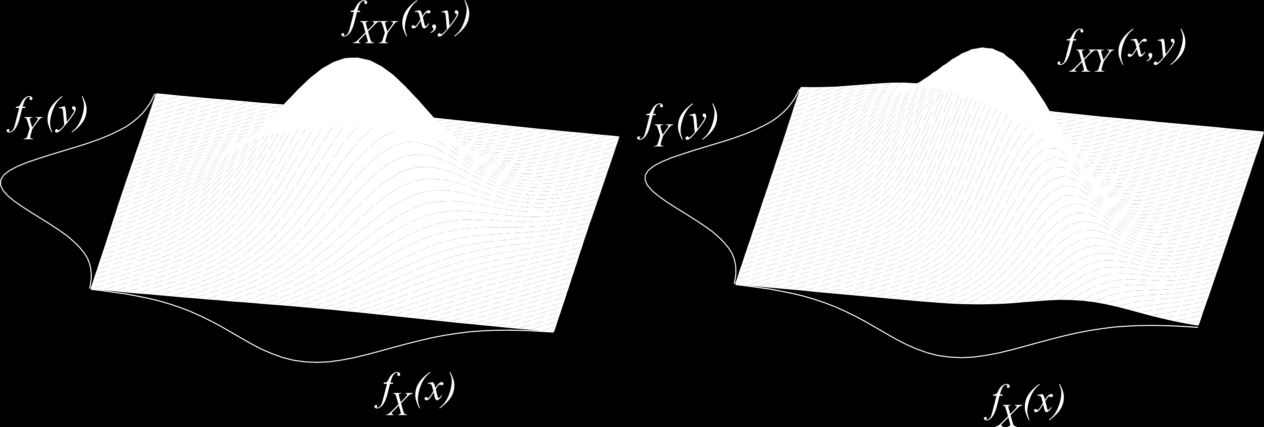 Statistická závislost veličiny a Y jsou nezávislé právě když f ( x, y) f ( x) f ( y) Y Y