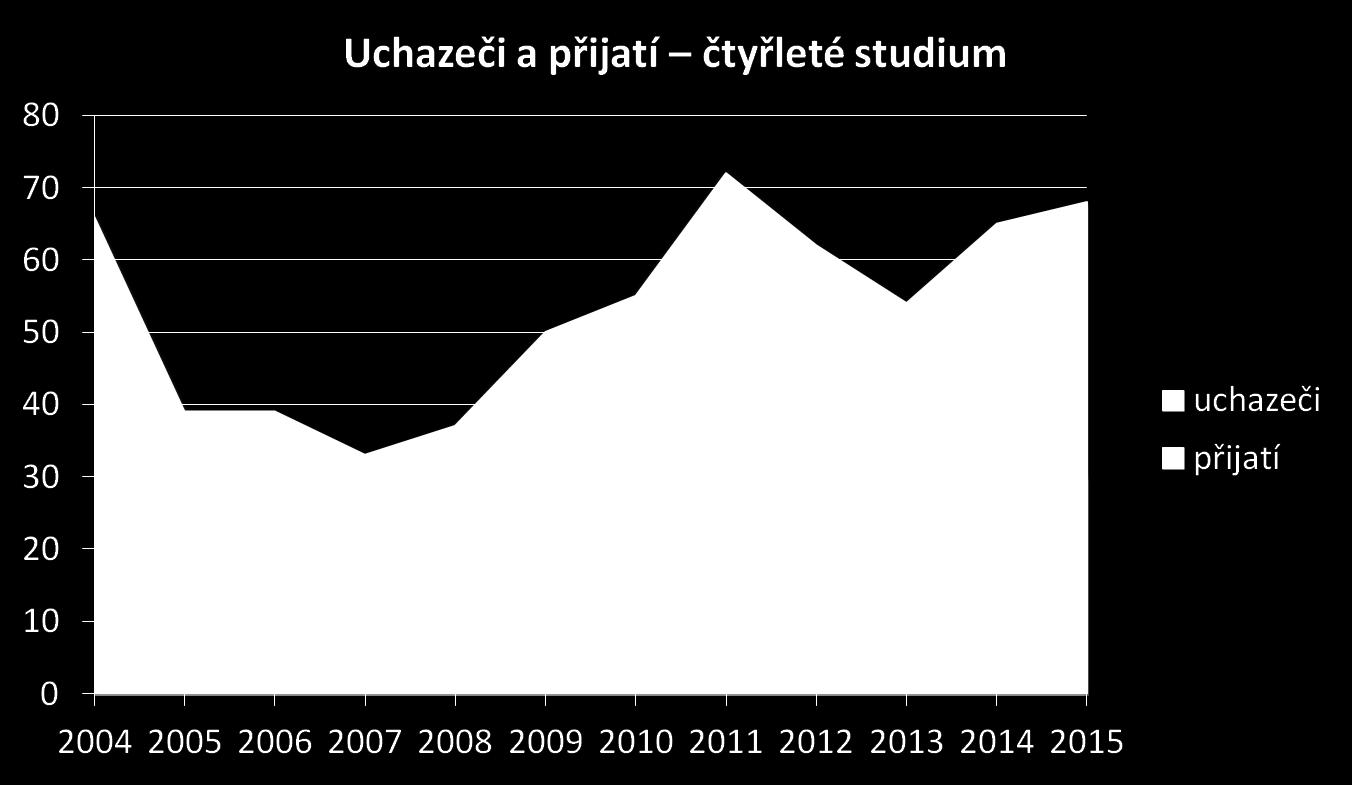 Přijímací