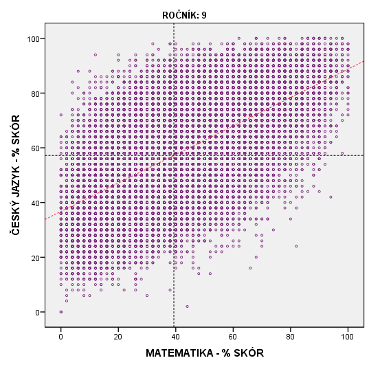 KORELACE MATEMATIKA VS. ČEŠTINA KORELACE - MATEMATIKA VS. ČEŠTINA Pearson Correlation 15 16 POČET ŽÁKŮ Pearson Correlation POČET ŽÁKŮ 5.