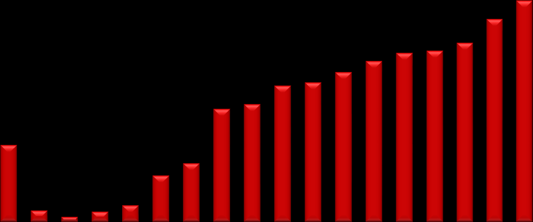 PODÍL NEÚSPĚŠNÝCH Z KONAJÍCÍCH (%) MATEMATIKA ČISTÁ NEÚSPĚŠNOST 80 MATEMATIKA - ČISTÁ NEÚSPĚŠNOST MZ 2015 a 2014 JARO - ŘÁDNÝ TERMÍN, POVINNÉ ZKOUŠKY 70 60 50 2015 JARO 2014 JARO