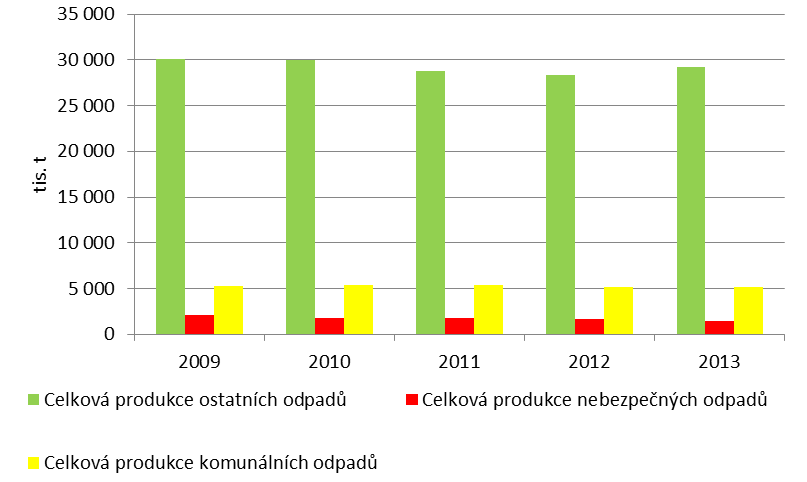 Celková produkce odpadů dle