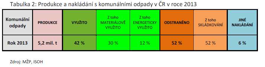 Data odpadového hospodářství 2013