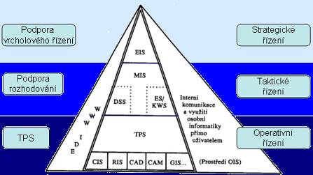 2.3 Informační systémy podle úrovně řízení Hledisek, podle kterých můžeme provést rozdělení IS, je hned několik - od komplexnosti, přes účel až po vztah k systému řízení uživatele (zpravidla pak