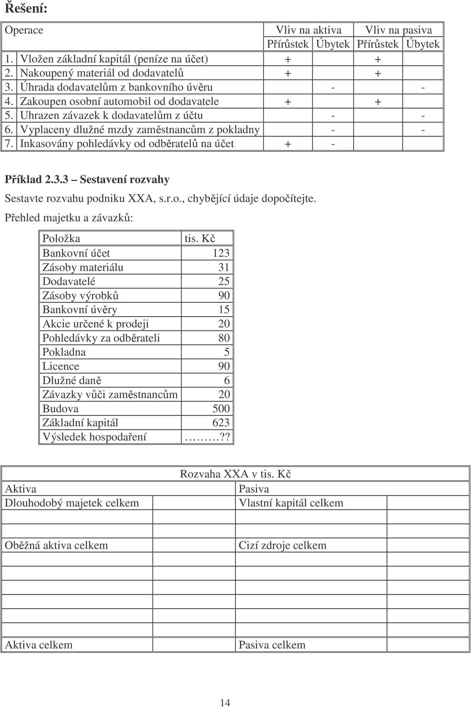 Inkasovány pohledávky od odběratelů na účet + - Příklad 2.3.3 Sestavení rozvahy Sestavte rozvahu podniku XXA, s.r.o., chybějící údaje dopočítejte. Přehled majetku a závazků: Položka tis.