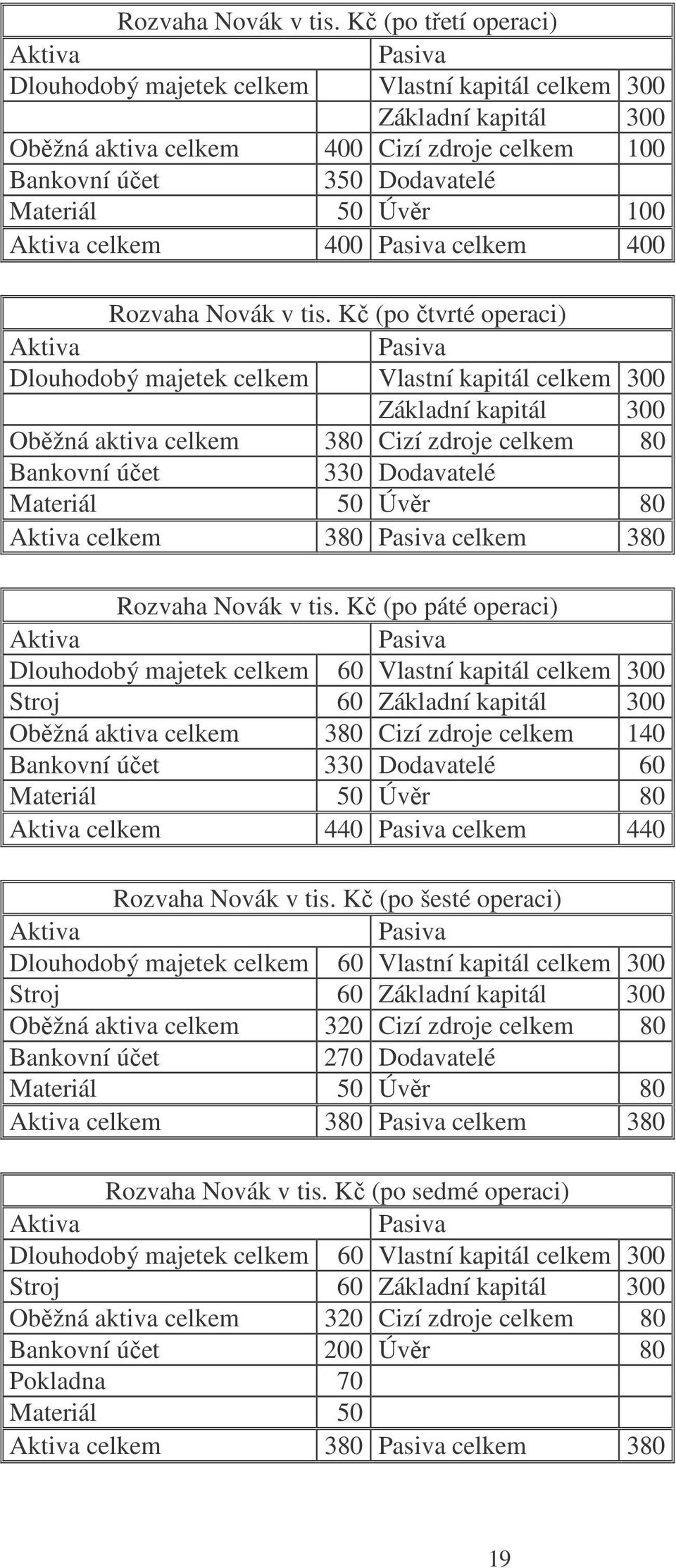 100 celkem 400 Pasiva celkem 400  Kč (po čtvrté operaci) Pasiva Dlouhodobý majetek celkem Vlastní kapitál celkem 300 Základní kapitál 300 Oběžná aktiva celkem 380 Cizí zdroje celkem 80 Bankovní účet