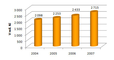 Graf 3. Celkový majetek Statutárního města Přerov v letech 2004-2007 (v Kč) Zdroj: Výroční zprávy SMPr za roky 2004-2007 2.