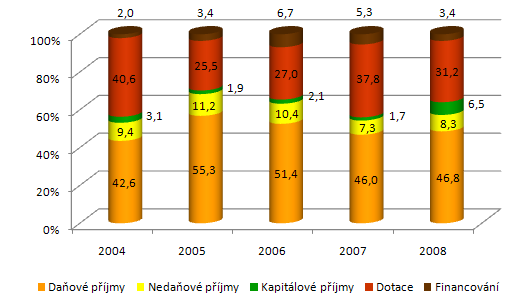 Graf 6. Vývoj příjmů města v letech 2004-2008 (v Kč) Zdroj: Výroční zprávy SMPr za roky 2004-2007 Struktura celkových příjmů je velmi proměnlivá.
