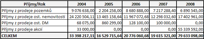 Graf 10. Struktura nedaňových příjmů v letech 2004-2008 (v %) Zdroj: Závěrečné účty SMPr za roky 2004-2008 2.4.3 Kapitálové příjmy Tyto příjmy by bylo možno podřadit pod příjmy z majetku, ale budou analyzovány v samostatné kapitole.