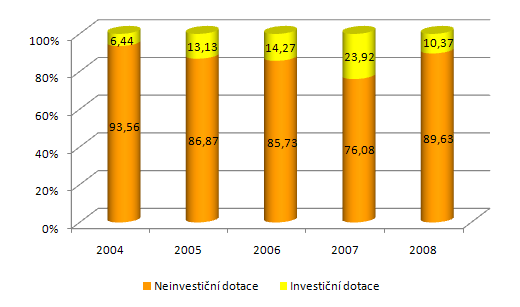 Graf 12. Struktura přijatých transferů v letech 2004-2008 (v %) Zdroj: Závěrečné účty SMPr za roky 2004-2008 2.