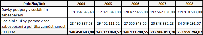 Graf 17. Struktura výdajů na služby pro obyvatelstvo (v %) Zdroj: Závěrečné účty SMPr za roky 2004-2008 2.5.