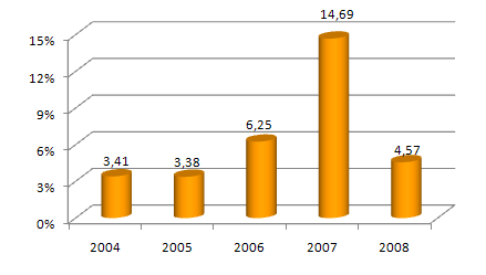 Graf 21. Vývoj ukazatele dluhové služby v letech 2004-2008 (v %) Zdroj: Tabulka č. 19 2.6.