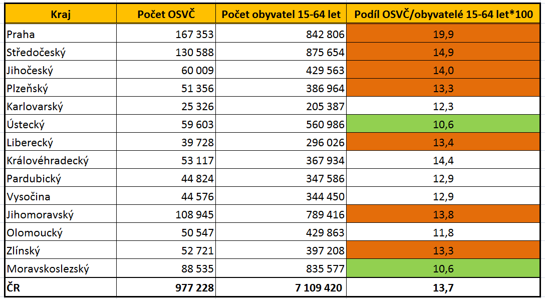 Krajská úroveň OSVČ v