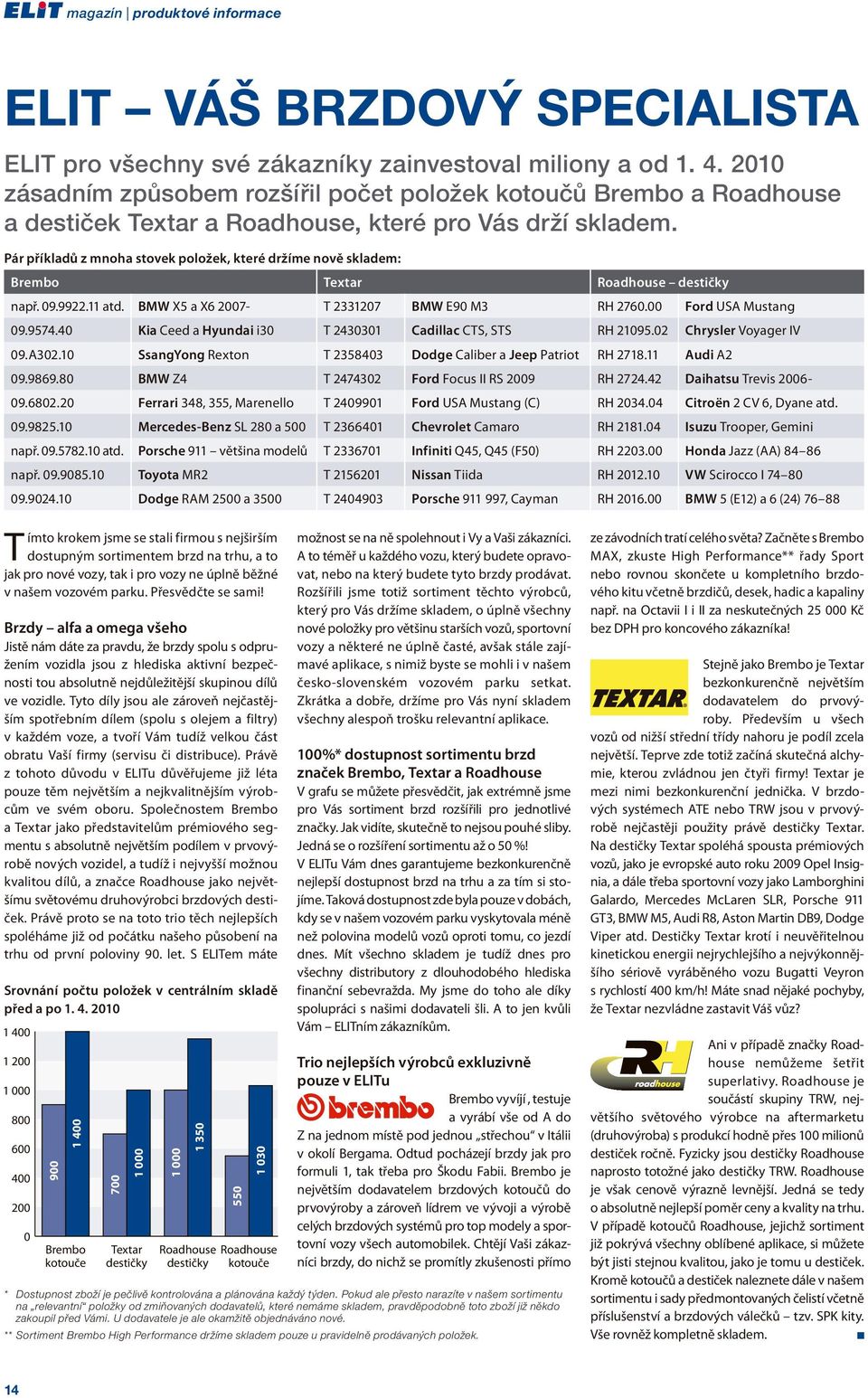 Pár příkladů z mnoha stovek položek, které držíme nově skladem: Brembo Textar Roadhouse destičky např. 09.9922.11 atd. BMW X5 a X6 2007- T 2331207 BMW E90 M3 RH 2760.00 Ford USA Mustang 09.9574.