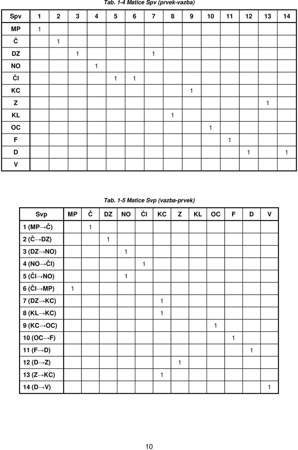 1-5 Matice Svp (vazba-prvek) Svp MP Č DZ NO Ćl KC Z KL OC F D V 1 (MP Č) 1 2 (Č DZ) 1 3