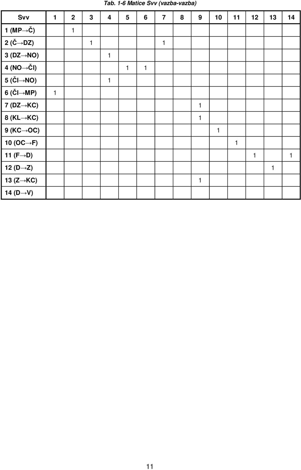 1 5 (Čl NO) 1 6 (Čl MP) 1 7 (DZ KC) 1 8 (KL KC) 1 9 (KC OC)