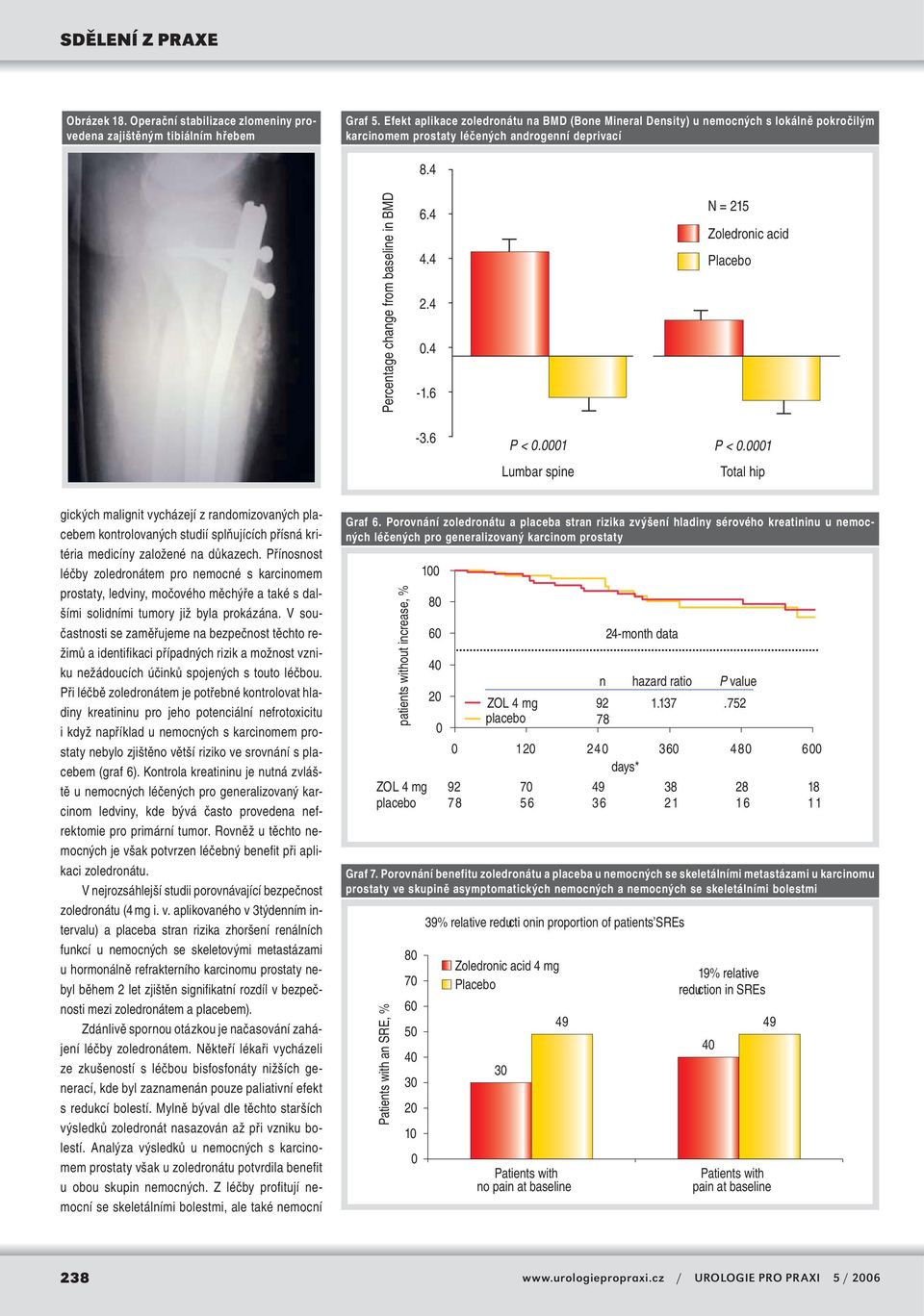 4-1.6-3.6 N = 215 Zoledronic acid Placebo P < 0.0001 P < 0.