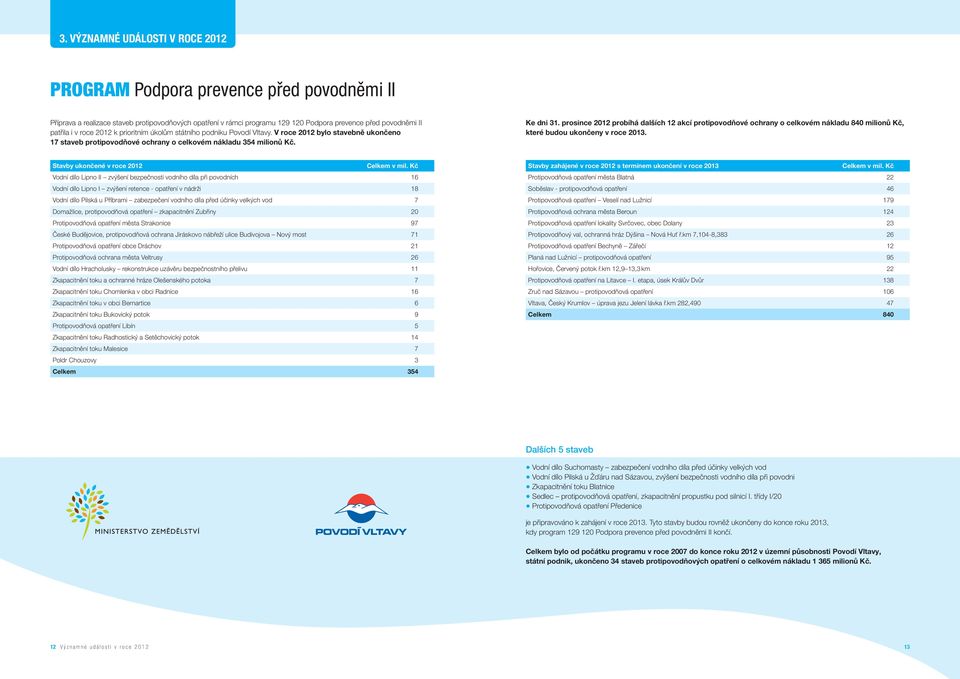 prosince 2012 probíhá dalších 12 akcí protipovodňové ochrany o celkovém nákladu 840 milionů Kč, které budou ukončeny v roce 2013. Stavby ukončené v roce 2012 Celkem v mil.