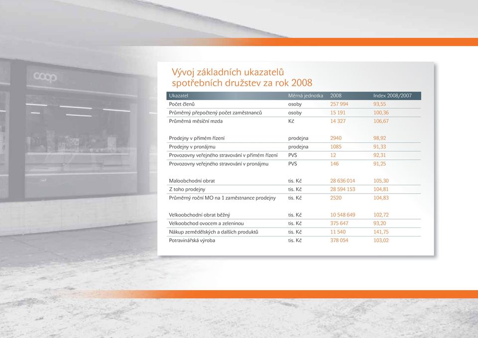 veřejného stravování v pronájmu PVS 146 91,25 Maloobchodní obrat tis. Kč 28 636 014 105,30 Z toho prodejny tis. Kč 28 594 153 104,81 Průměrný roční MO na 1 zaměstnance prodejny tis.