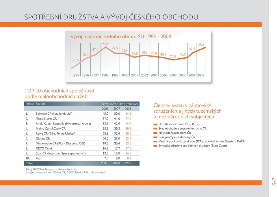 Tesco Stores ČR 37,0 44,0 47,0 3. Ahold Czech Republic (Hypernova, Albert) 38,5 42,0 44,0 4. Makro Cash&Carry ČR 38,3 39,3 39,5 5. Rewe ČR (Billa, Penny Market) 25,8 31,6 38,5 6.