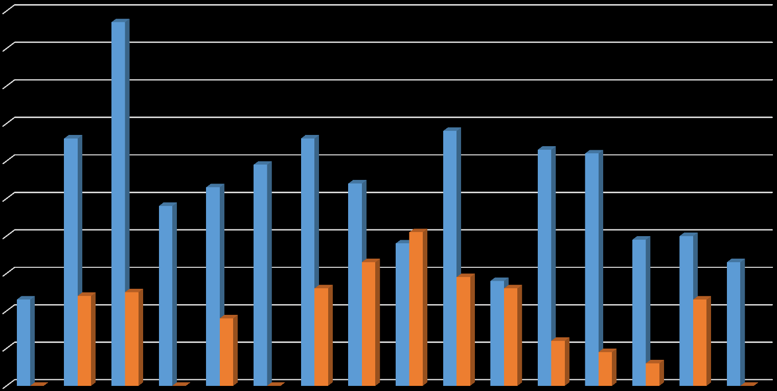 Co může zaměstnavatelům nabídnout naše škola Vývoj počtu absolventů STR a HUT 2001-2016 100 97 90 80 70 60 50 40 30 20 10 0 68 66 66 63 62 59 53 54