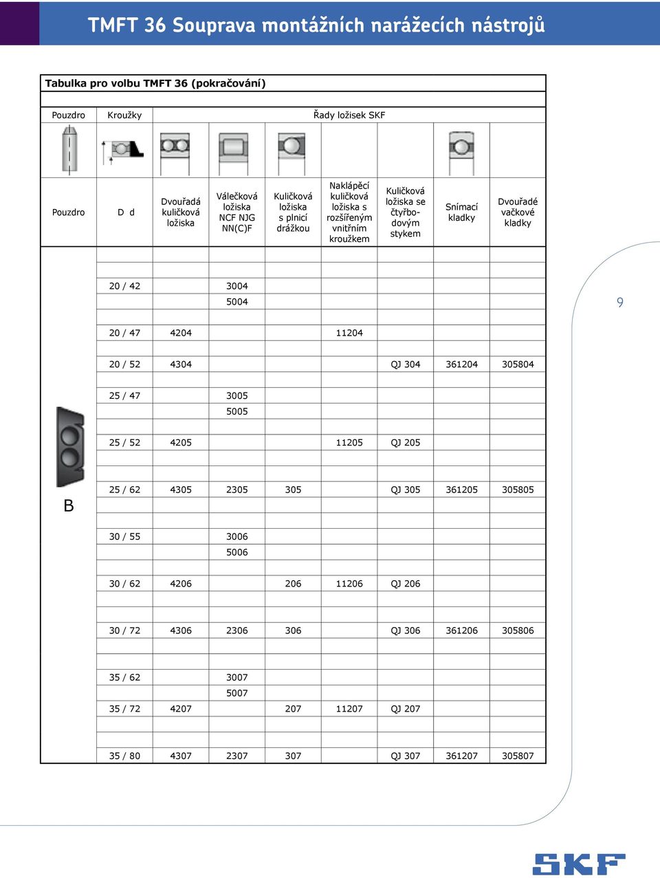 vačkové kladky 20 / 42 3004 5004 9 20 / 47 4204 11204 20 / 52 4304 QJ 304 361204 305804 25 / 47 3005 5005 25 / 52 4205 11205 QJ 205 B 25 / 62 4305 2305 305 QJ 305 361205 305805