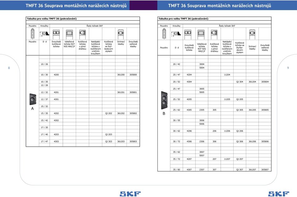 vnitřním kroužkem Kuličková ložiska se čtyřbodovým stykem Snímací kladky Dvouřadé vačkové kladky Pouzdro D d Dvouřadá kuličková ložiska Válečková ložiska NCF NJG NN(C)F Kuličková ložiska s plnicí
