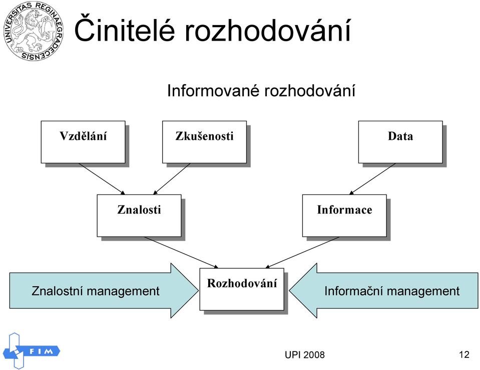 Data Znalosti Informace Znalostní