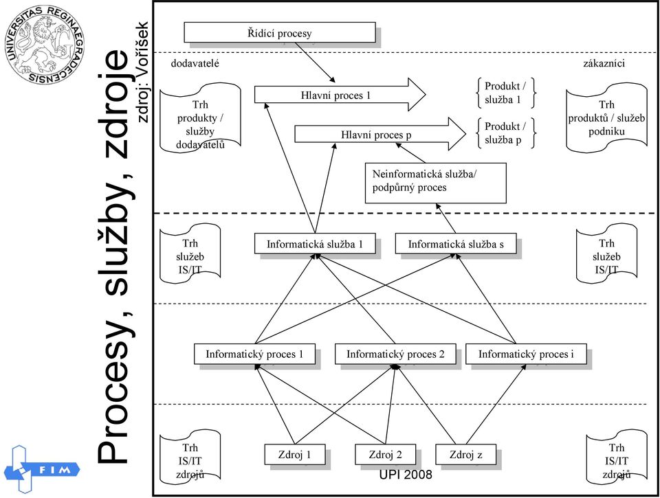 služba/ podpůrný proces Informatický Informatický proces proces 2 2 Produkt / služba 1 Produkt / služba p Informatická Informatická služba služba s s