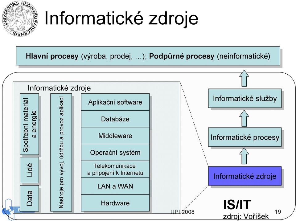 Aplikační Aplikačnísoftware Databáze Databáze Middleware Middleware Operační Operačnísystém Telekomunikace Telekomunikace a a připojení připojení k k