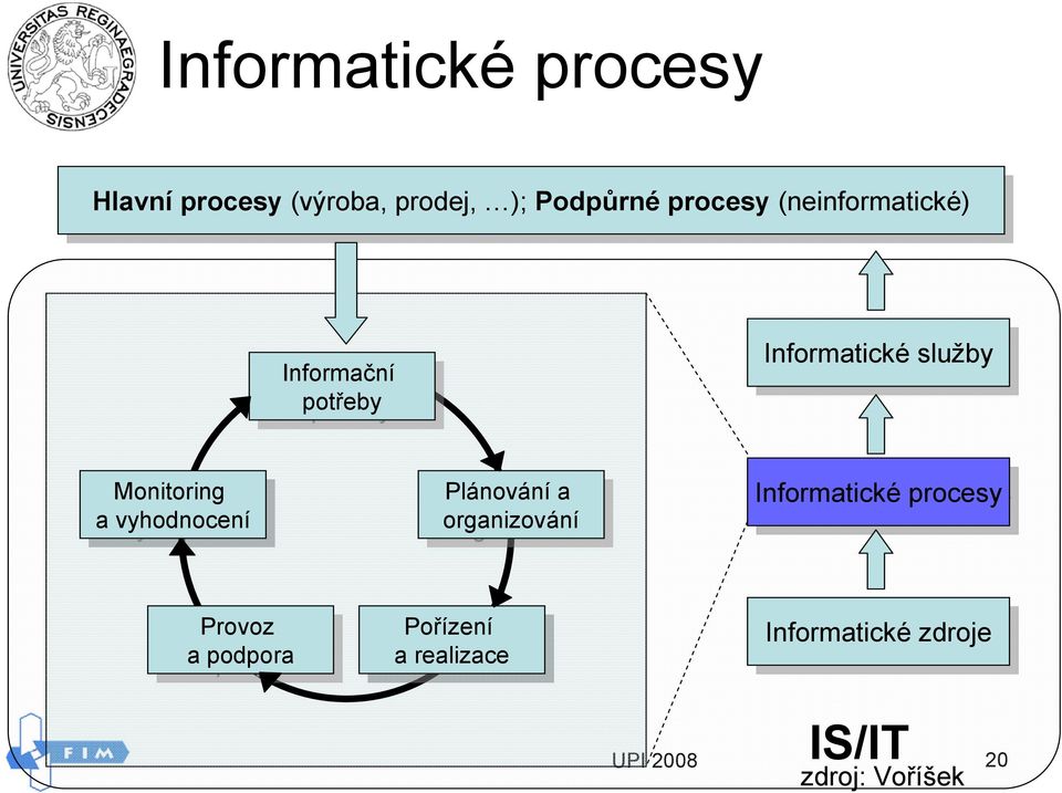 a vyhodnocení vyhodnocení Plánování Plánovánía organizování organizování Informatické procesy Provoz