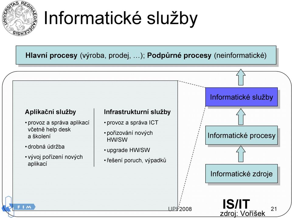 aplikací Infrastrukturní služby provoz a správa ICT pořizování nových HW/SW upgrade HW/SW řešení poruch,