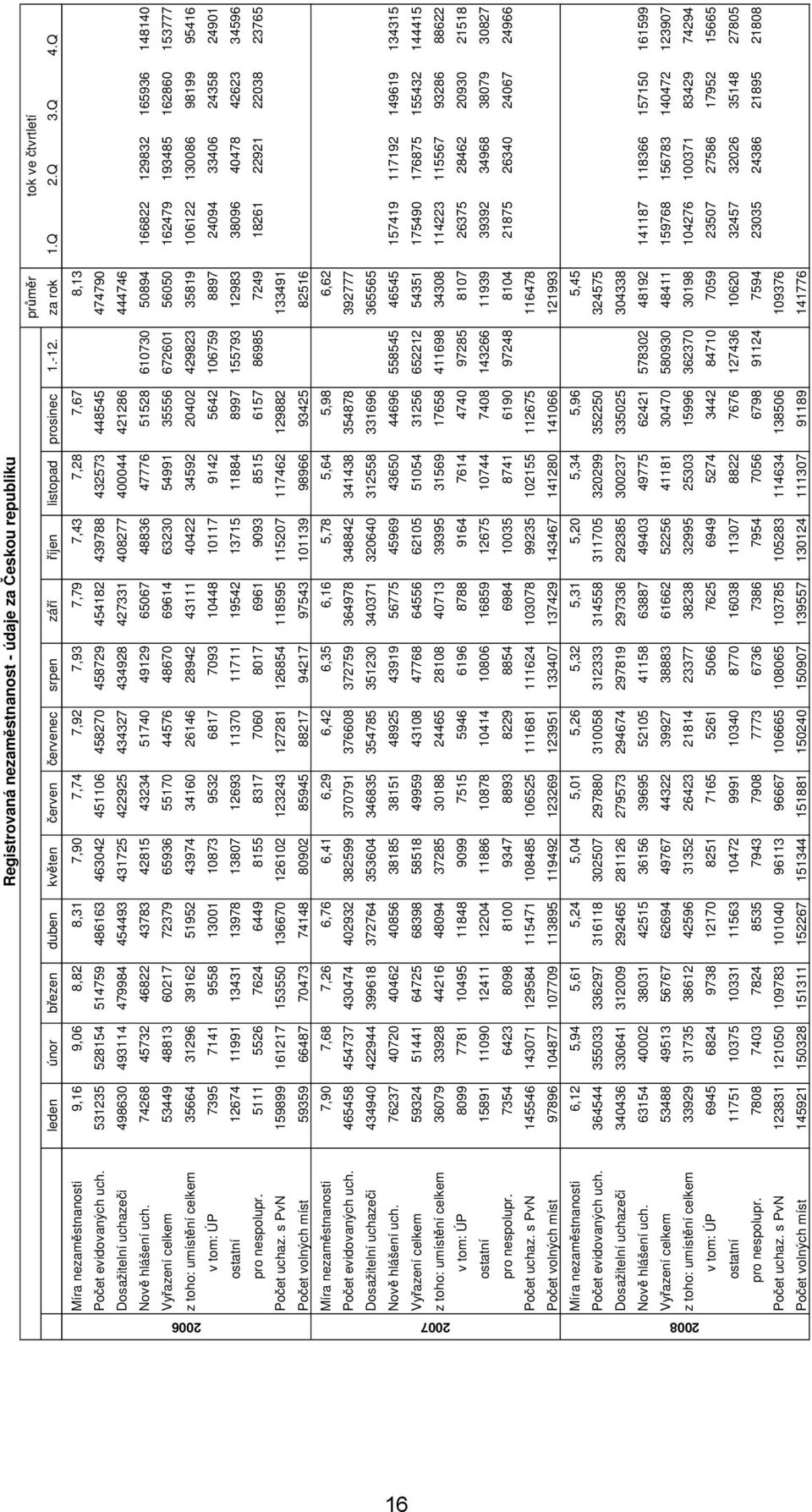 531235 528154 514759 486163 46342 45116 45827 458729 454182 439788 432573 448545 47479 Dosažitelní 49863 493114 479984 454493 431725 422925 434327 434928 427331 48277 444 421286 444746 Nově hlášení