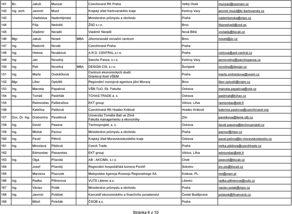 cz 146 Mgr. Jakub Nosek MBA Jihomoravské inovační centrum nosek@jic.cz 147 Ing. Radomil Novák CzechInvest Praha Praha 148 Ing. Helena Nováková A.R.D. CENTRAL,s.r.o. Praha cizkova@ard-central.