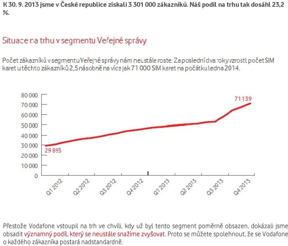 Přestože Vodafone vstoupil na trh ve chvíli, kdy už byl tento segment poměrně obsazen,