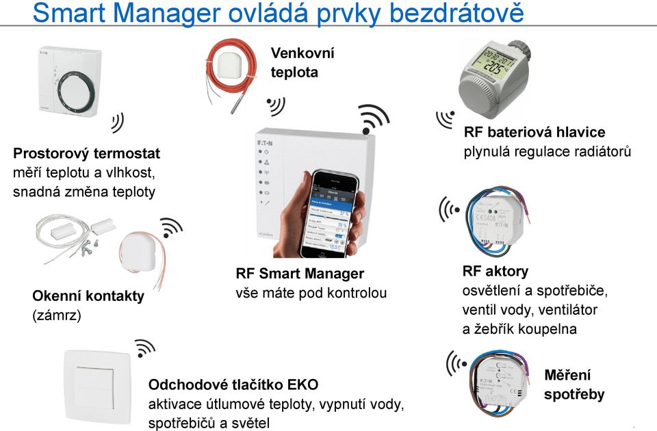 Manager vše máte pod kontrolou Odchodové tlačítko EKO aktivace útlumové teploty, vypnutí vody,