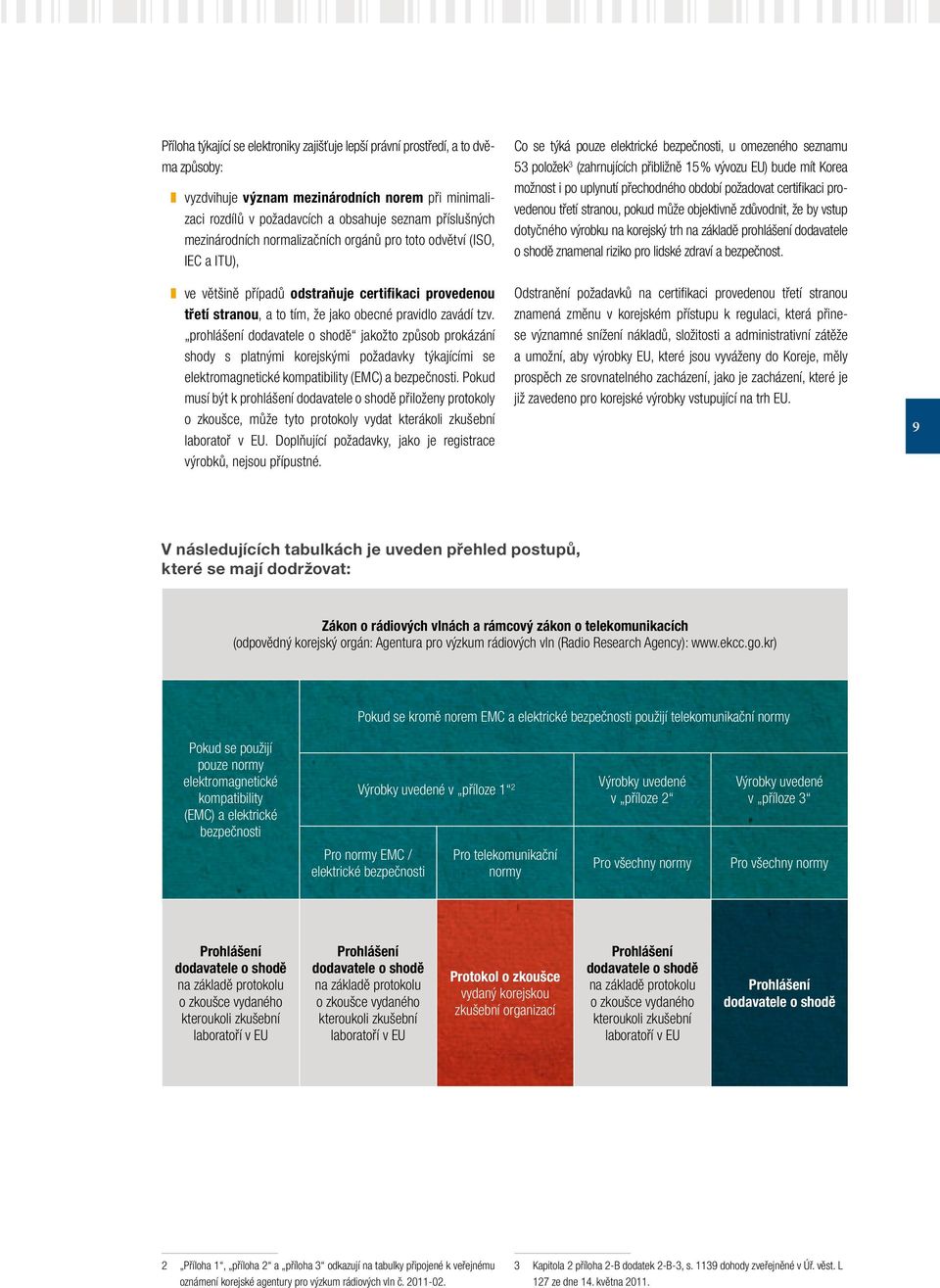 prohlášení dodavatele o shodě jakožto způsob prokázání shody s platnými korejskými požadavky týkajícími se elektromagnetické kompatibility (EMC) a bezpečnosti.