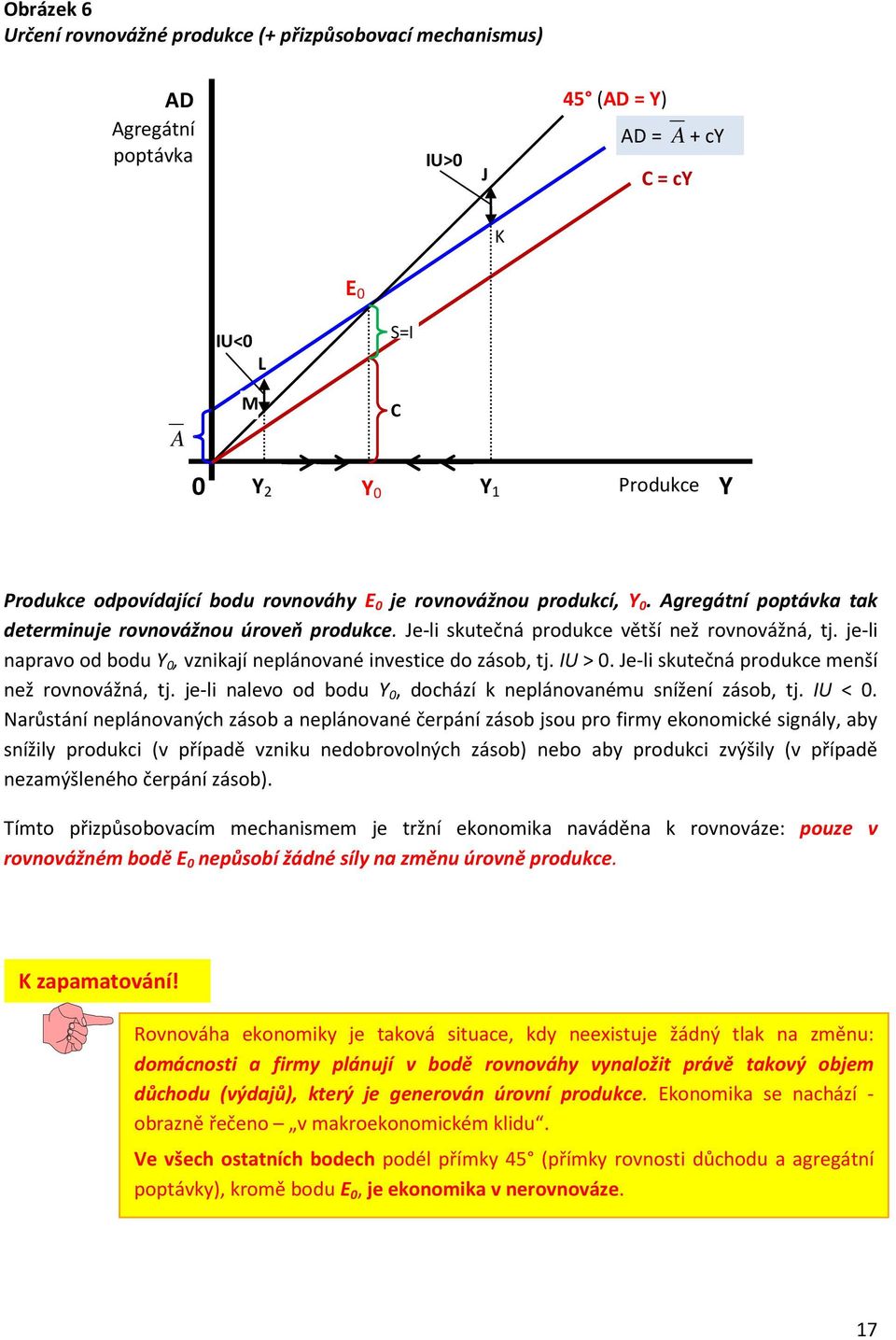 je-li napravo od bodu Y, vznikají neplánované investice do zásob, tj. IU >. Je-li skutečná produkce menší než rovnovážná, tj. je-li nalevo od bodu Y, dochází k neplánovanému snížení zásob, tj. IU <.